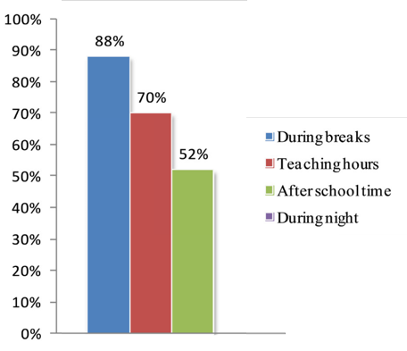Graph showing the times of day windows are most frequently opened in classrooms